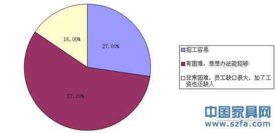 家具行業(yè)景氣狀況大調(diào)查 企業(yè)家信心依然不減