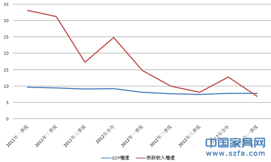 網(wǎng)易600字：中國財政收入首次低于GDP增速