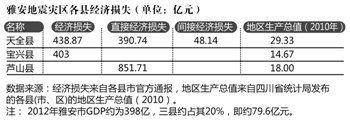 蘆山地震三個(gè)重災(zāi)縣上報(bào)經(jīng)濟(jì)損失近1700億(圖)