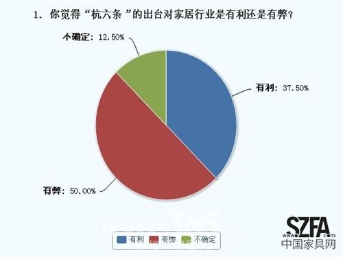 五成網友認為“杭六條”出臺對會對家具業(yè)帶來弊端