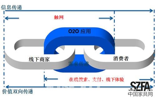 家居電商O2O模式只是看起來(lái)很美