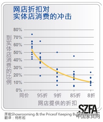 網(wǎng)店折扣對實體店消費的沖擊