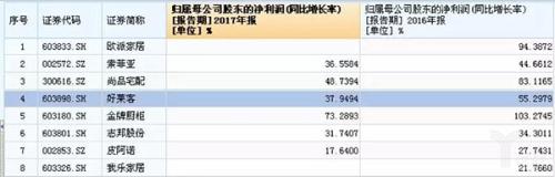 定制家具上市公司2017年和2016年業(yè)績 （資料來源：Wind ）